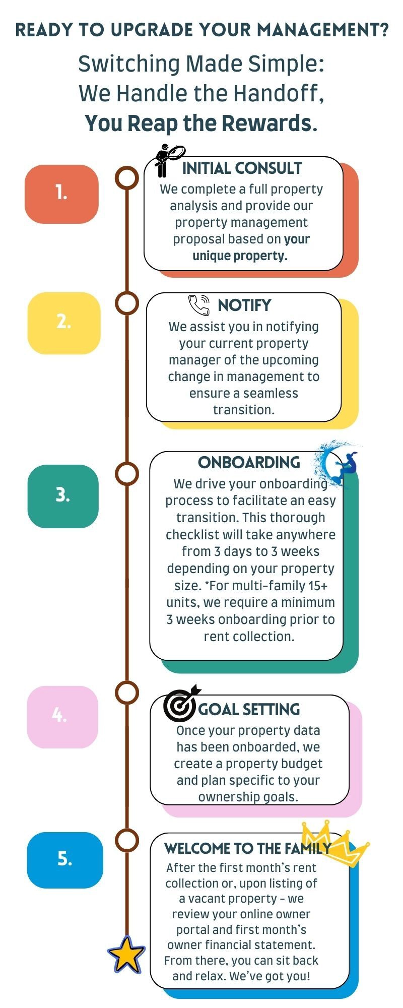 Our Process Chart